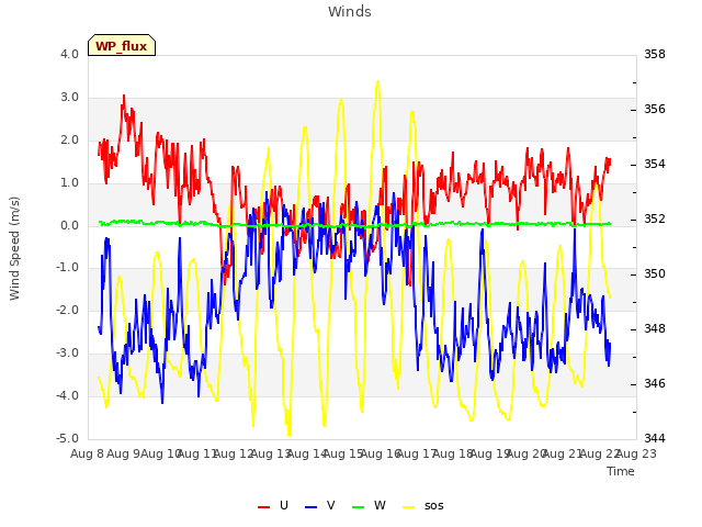 plot of Winds