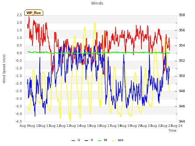 plot of Winds