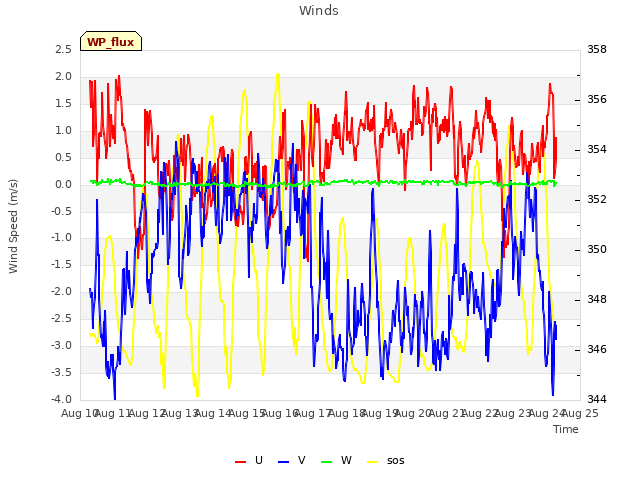 plot of Winds