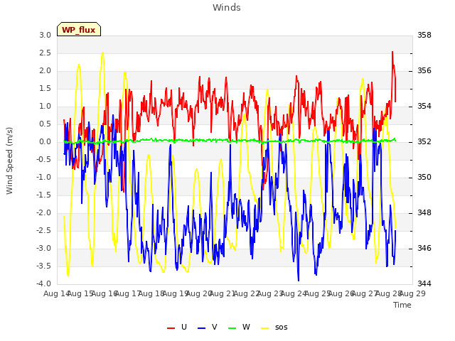 plot of Winds