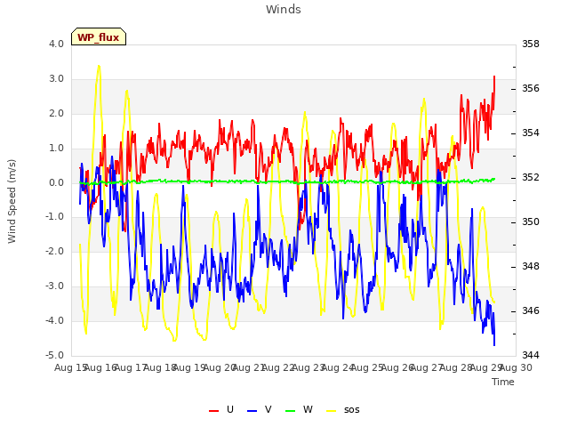 plot of Winds