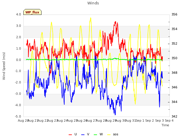 plot of Winds