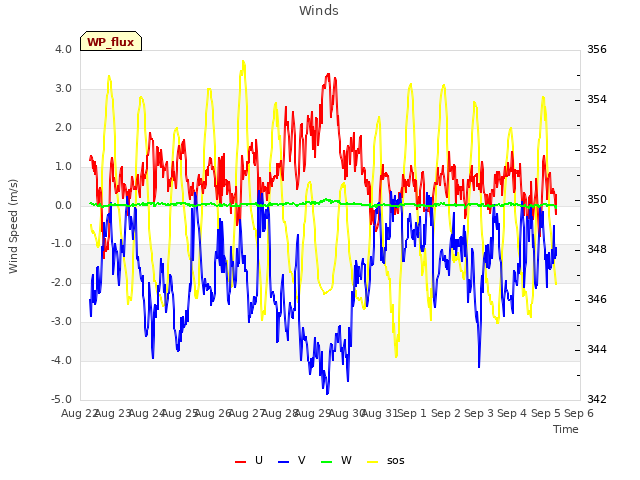 plot of Winds