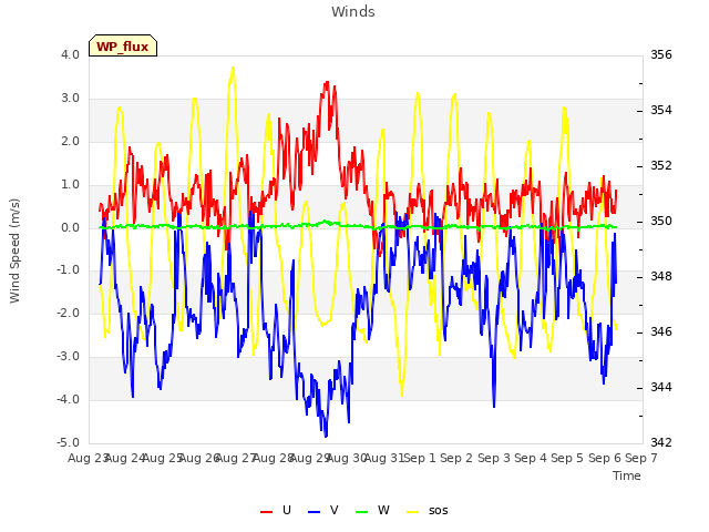 plot of Winds