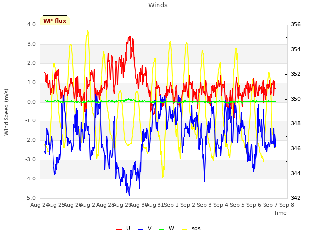 plot of Winds