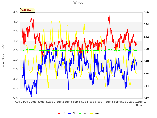 plot of Winds