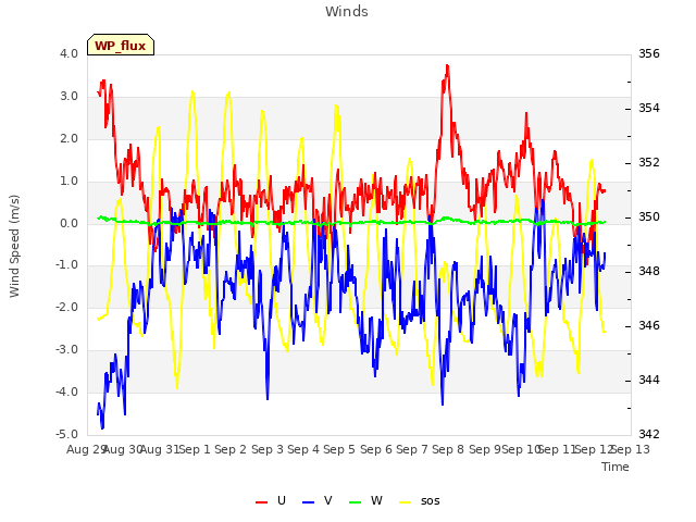 plot of Winds