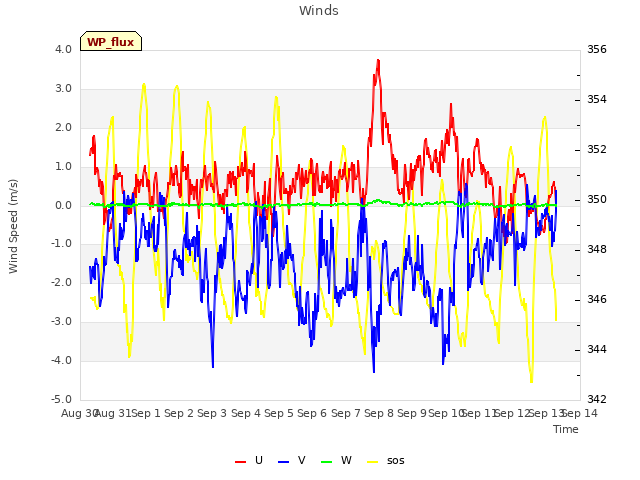 plot of Winds