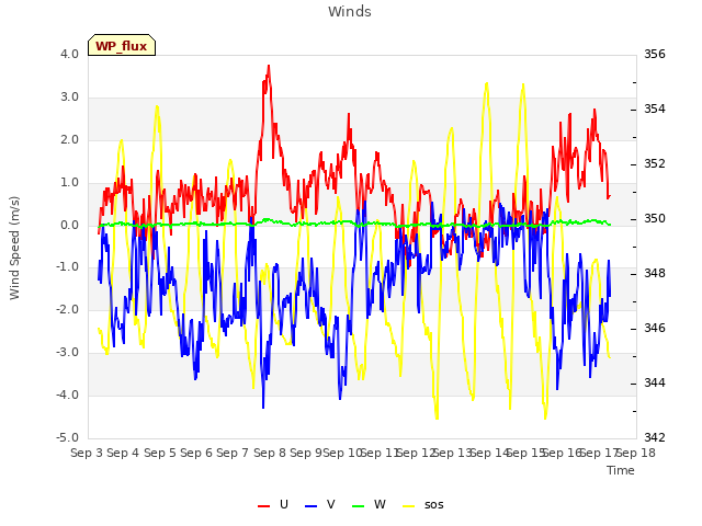 plot of Winds