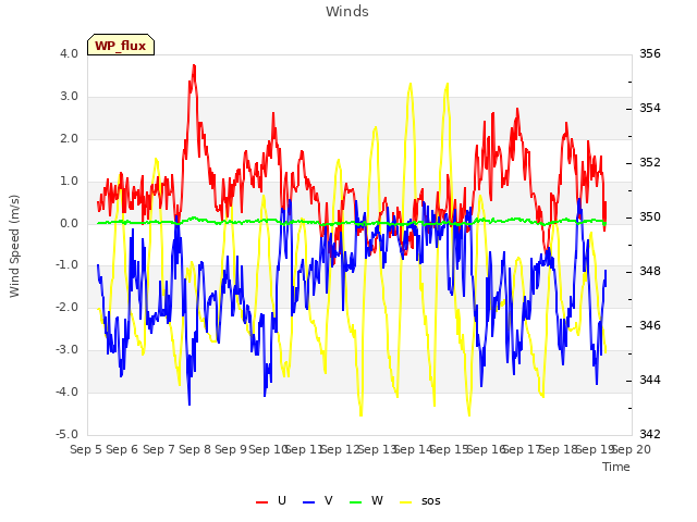 plot of Winds