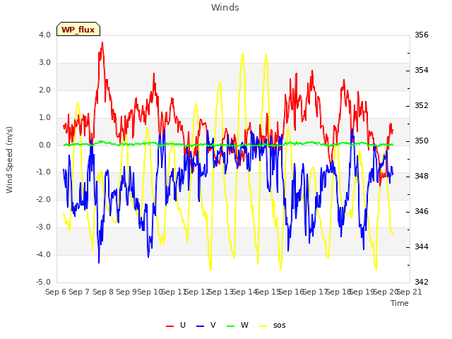 plot of Winds