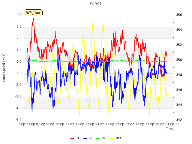 plot of Winds