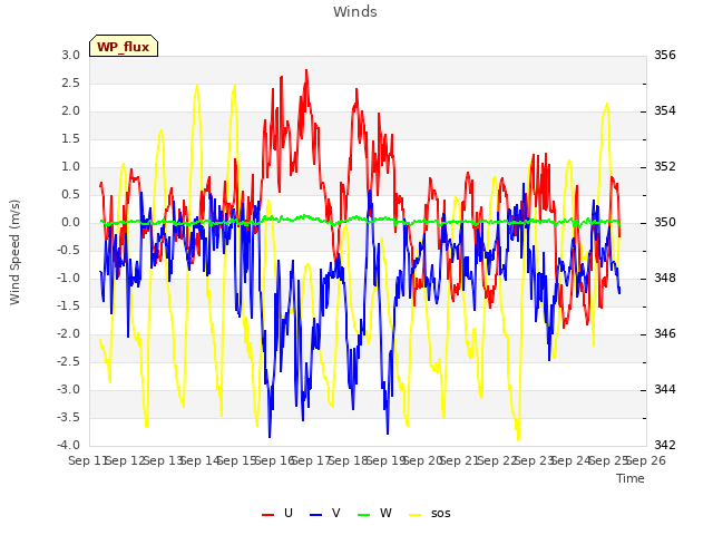 plot of Winds