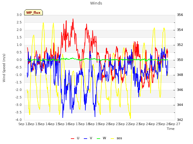 plot of Winds