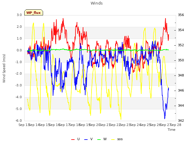 plot of Winds