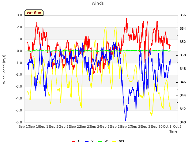 plot of Winds