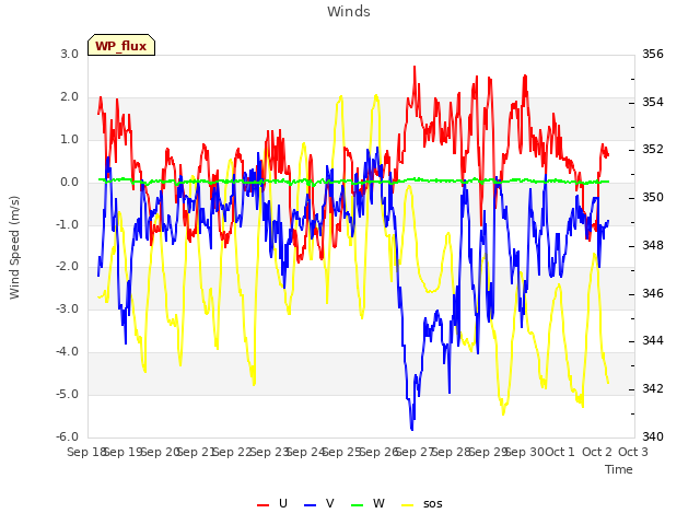 plot of Winds