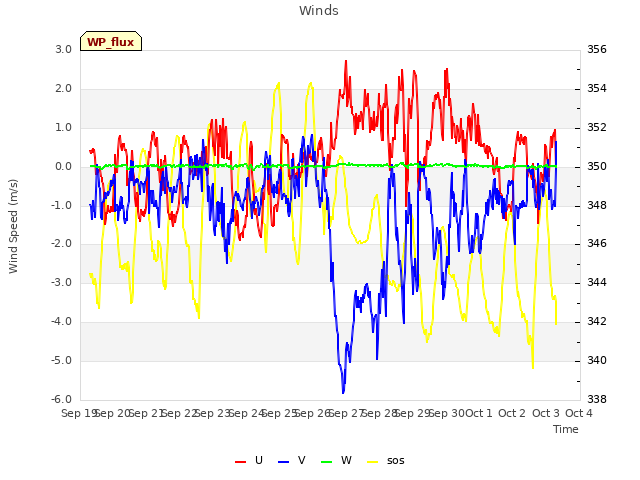 plot of Winds