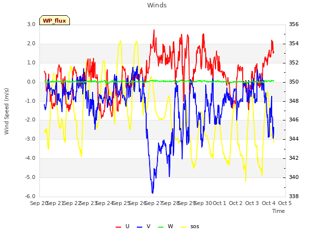 plot of Winds