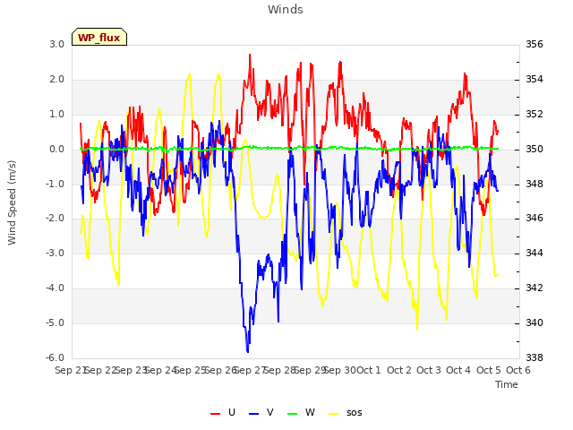 plot of Winds