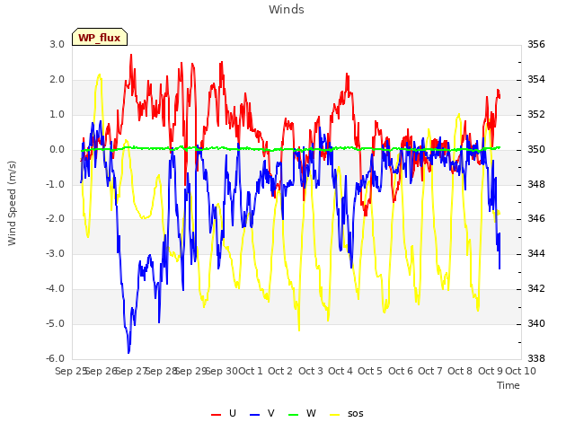 plot of Winds