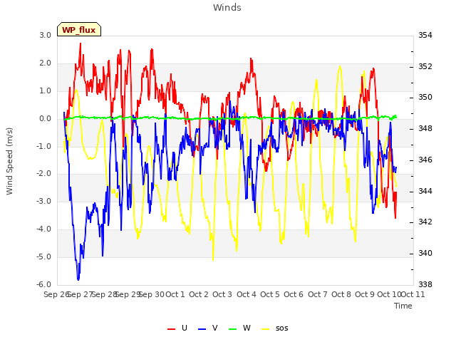 plot of Winds