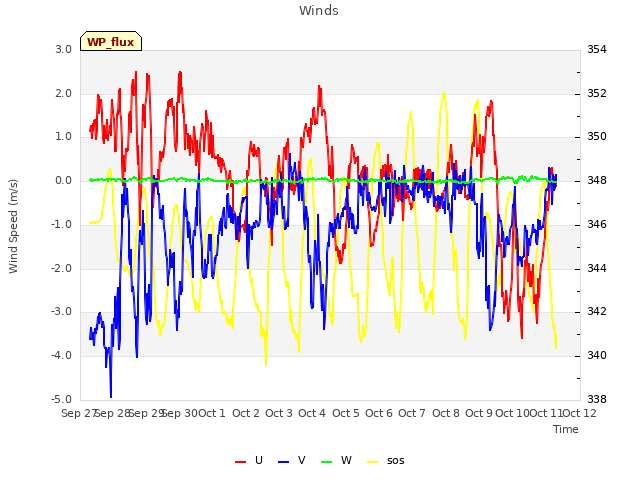 plot of Winds