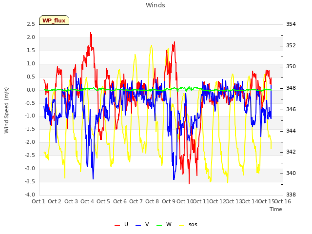 plot of Winds