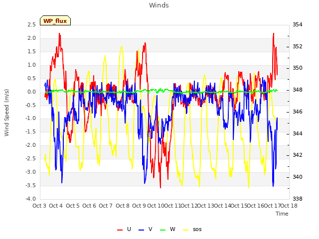 plot of Winds