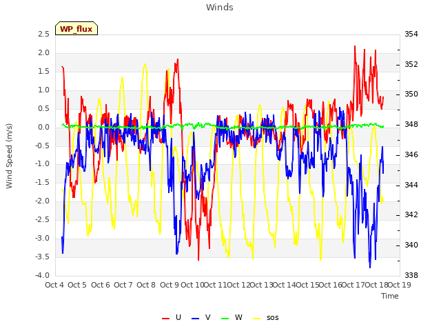 plot of Winds