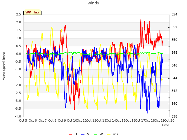 plot of Winds