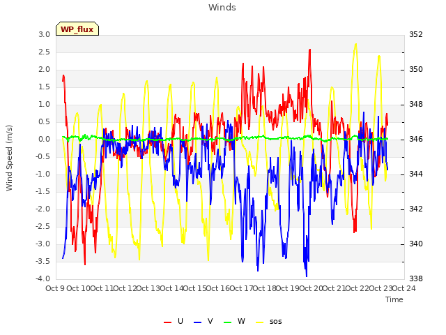 plot of Winds