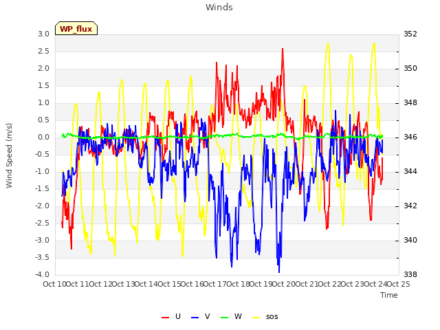 plot of Winds