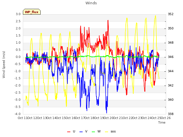 plot of Winds