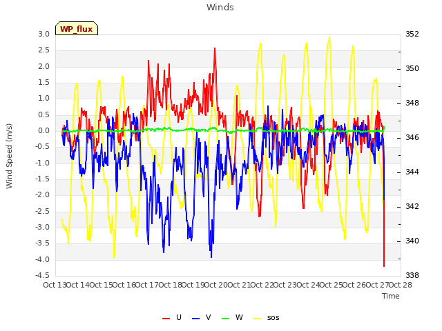 plot of Winds