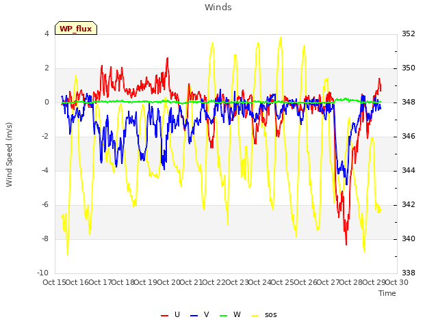 plot of Winds