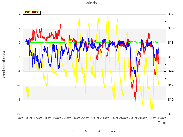 plot of Winds