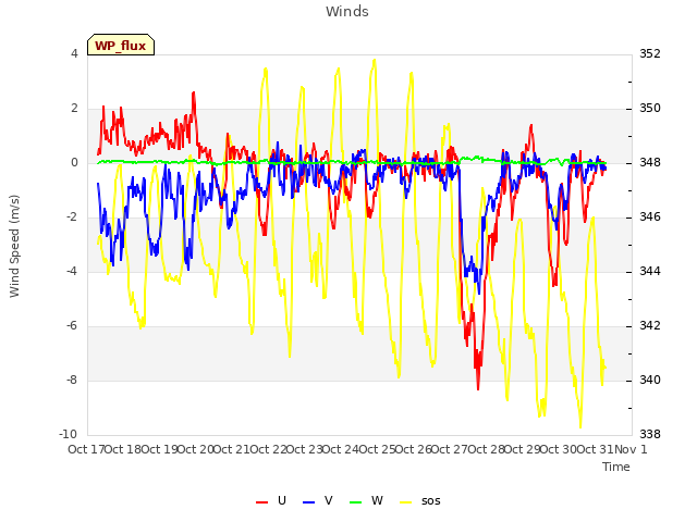 plot of Winds