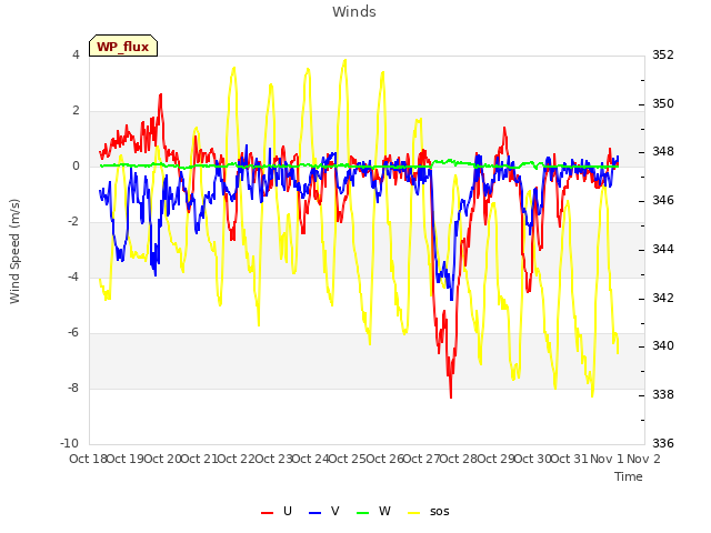 plot of Winds