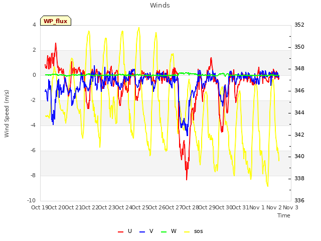 plot of Winds