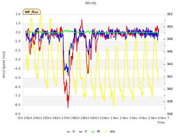 plot of Winds