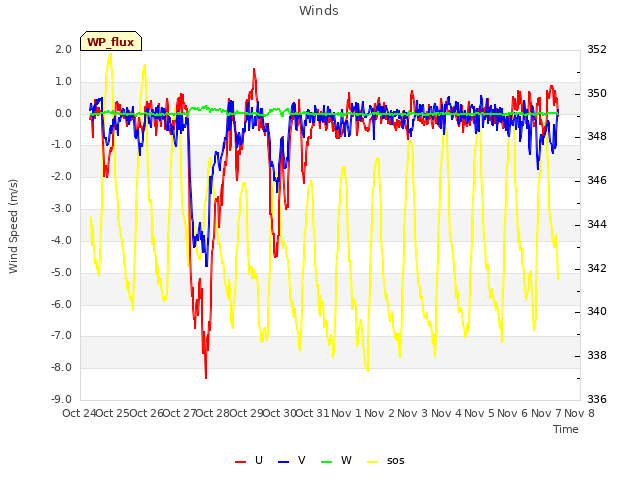 plot of Winds