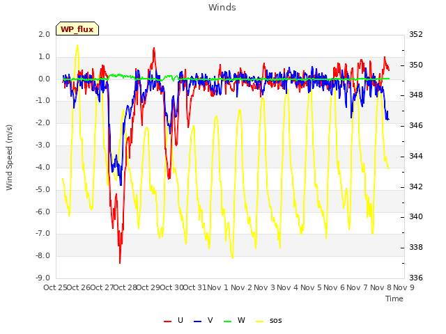 plot of Winds