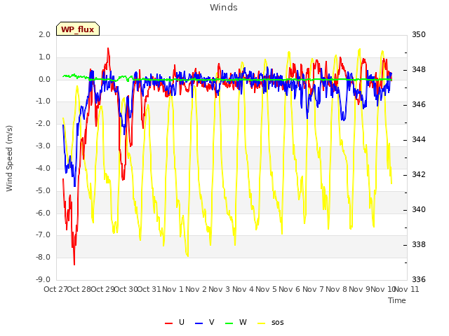 plot of Winds