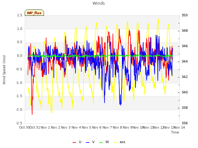 plot of Winds