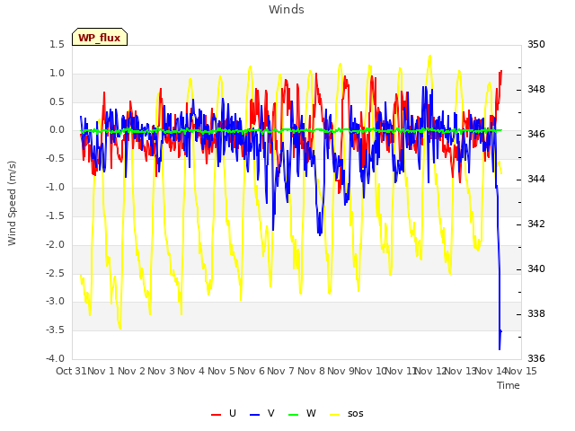 plot of Winds