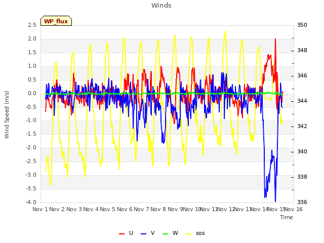 plot of Winds