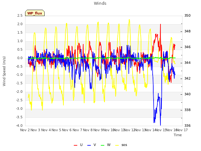 plot of Winds