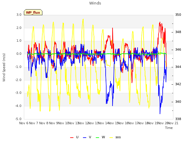 plot of Winds