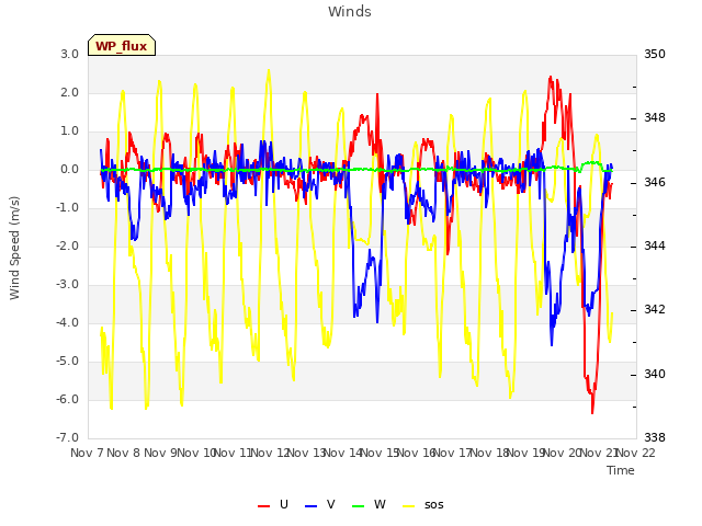 plot of Winds